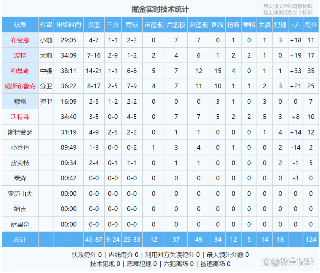 开云官网-火箭大胜掘金,威少砍下三双数据的简单介绍