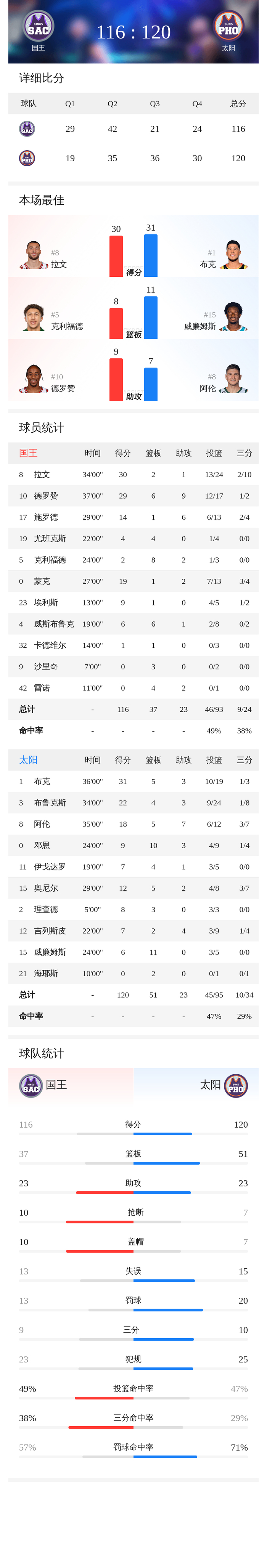 关于太阳惨遭国王逆转,布克表现出色的信息 关于太阳惨遭国王逆转,布克表现出色的信息